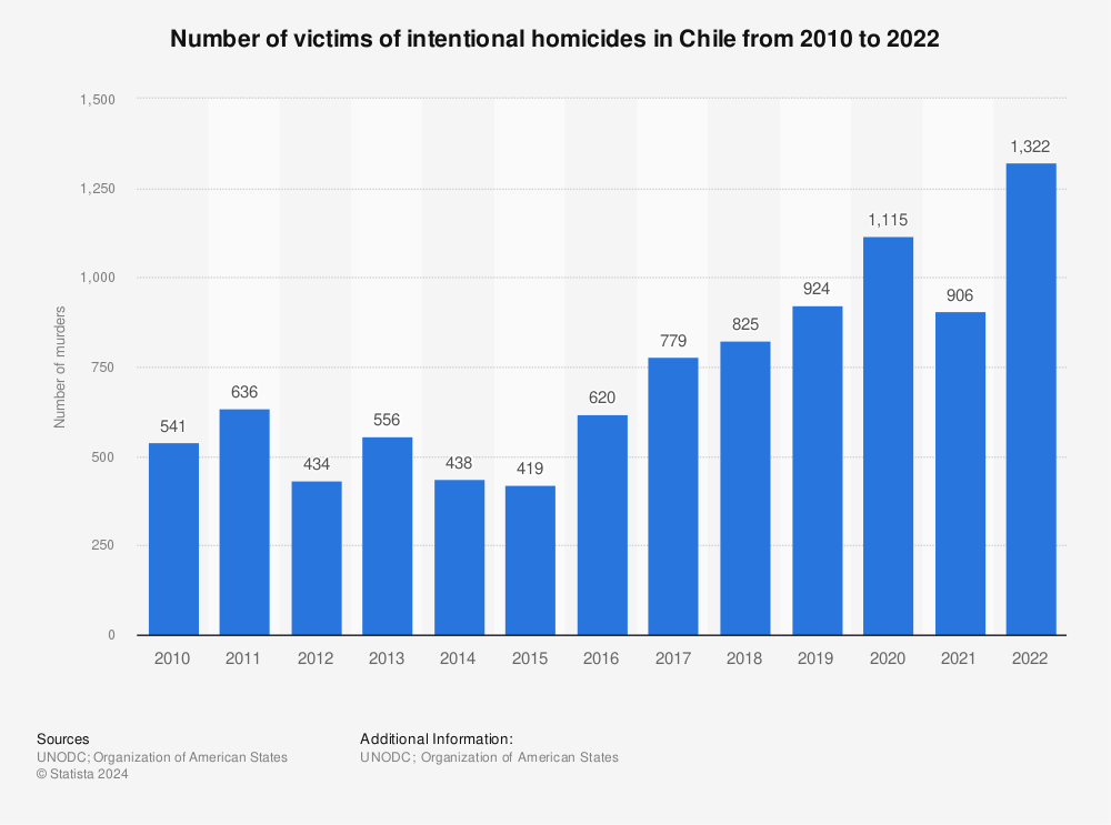 Statistic: Number of victims of intentional homicide in Chile from 2010 to 2020 | Statista