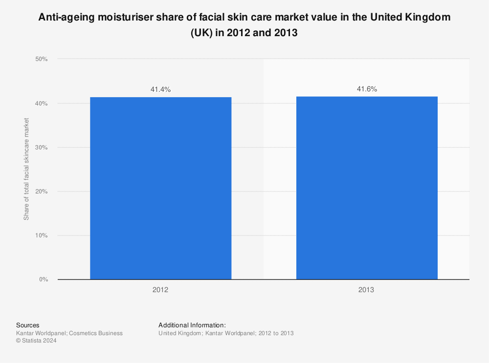 Statistic: Anti-ageing moisturiser share of facial skin care market value in the United Kingdom (UK) in 2012 and 2013 | Statista