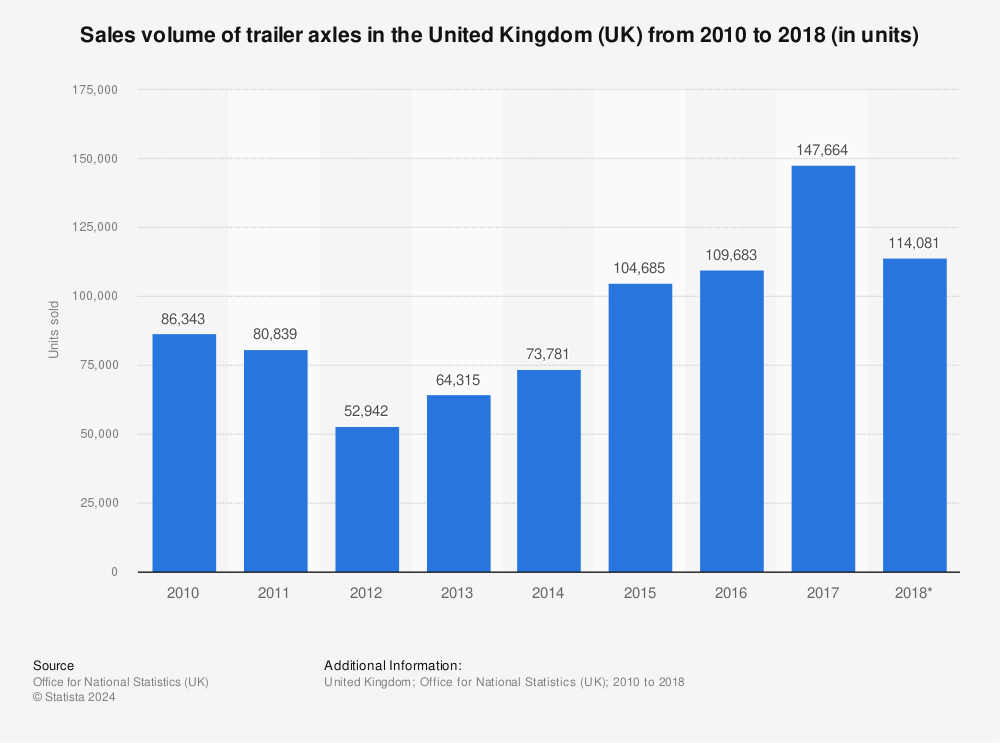 Statistic: Sales volume of trailer axles in the United Kingdom (UK) from 2010 to 2018 (in units) | Statista
