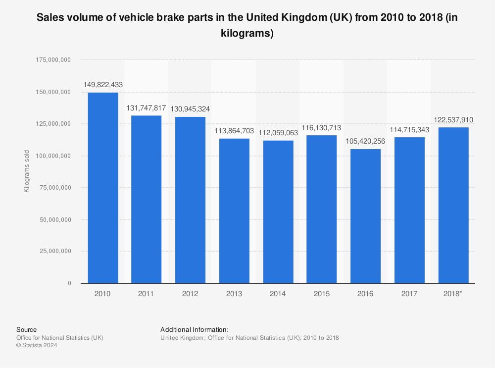 Statistic: Sales volume of vehicle brake parts in the United Kingdom (UK) from 2010 to 2018 (in kilograms) | Statista