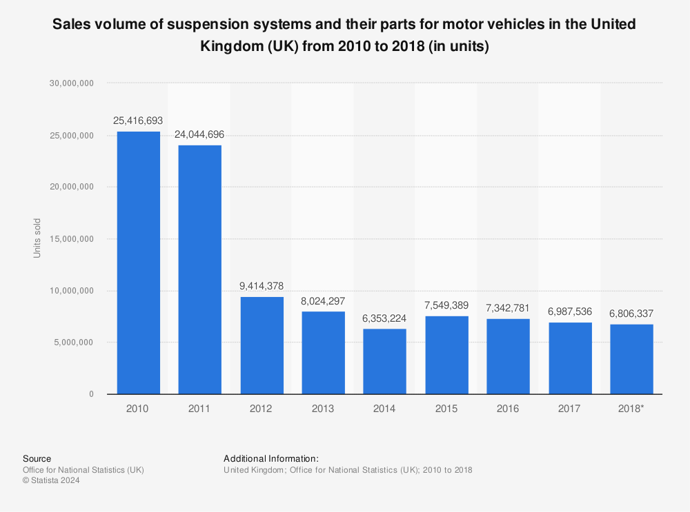 Statistic: Sales volume of suspension systems and their parts for motor vehicles in the United Kingdom (UK) from 2010 to 2018 (in units) | Statista
