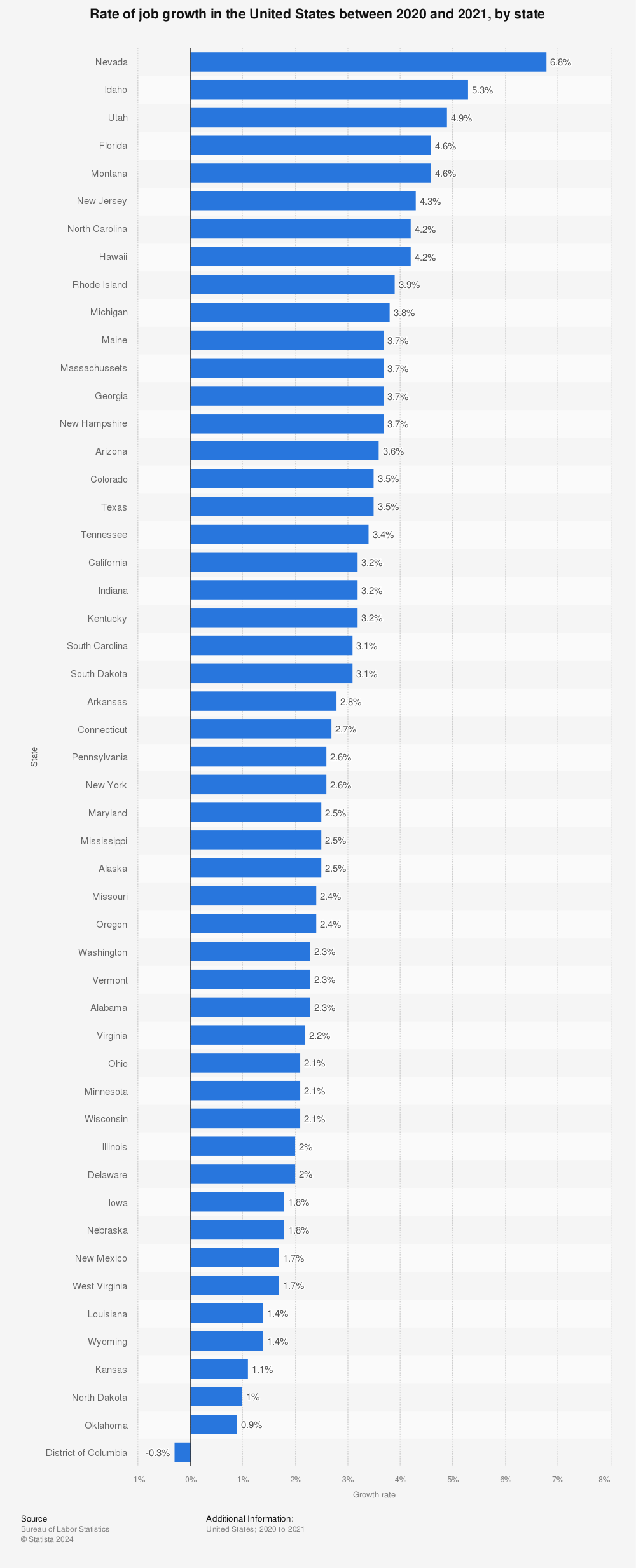 Statistic: Rate of job growth in the United States between 2020 and 2021, by state | Statista