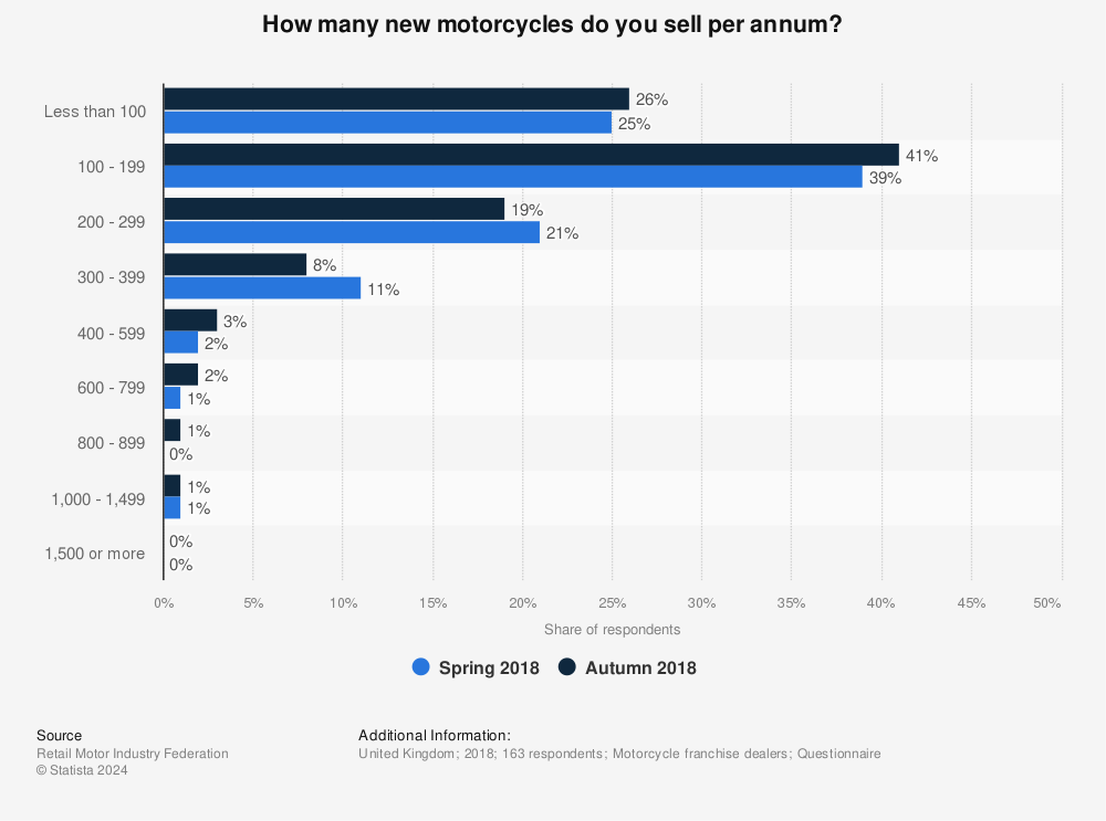 Statistic: How many new motorcycles do you sell per annum? | Statista