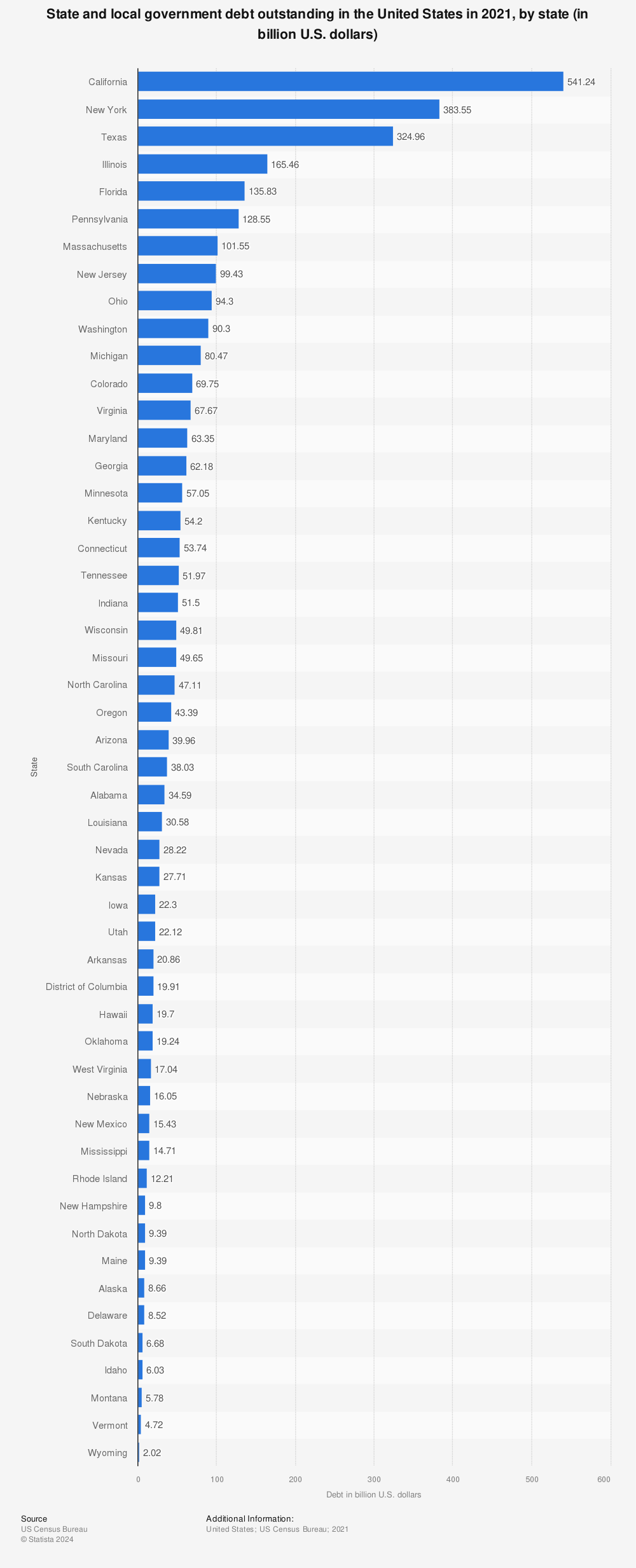 Statistic: State and local government debt outstanding in the United States in 2019, by state (in billion U.S. dollars) | Statista