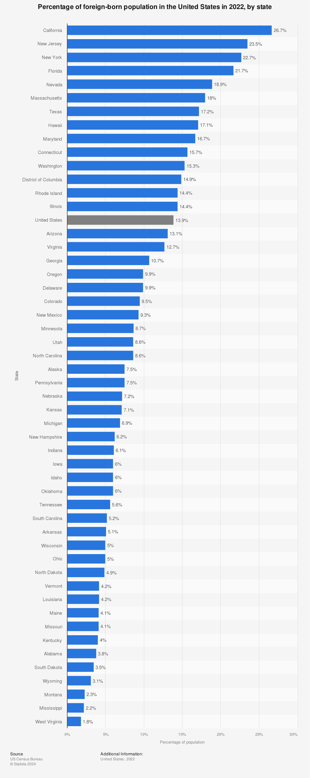 Statistic: Percentage of foreign-born population in the United States in 2021, by state | Statista