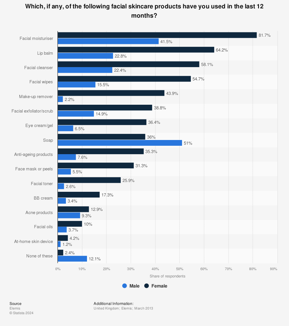Statistic: Which, if any, of the following facial skincare products have you used in the last 12 months? | Statista
