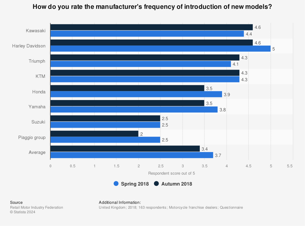 Statistic: How do you rate the manufacturer's frequency of introduction of new models? | Statista