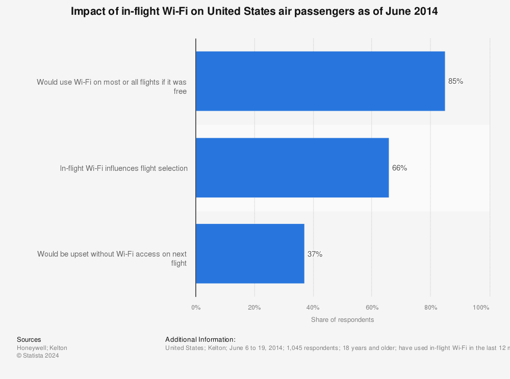 Statistic: Impact of in-flight Wi-Fi on United States air passengers as of June 2014 | Statista