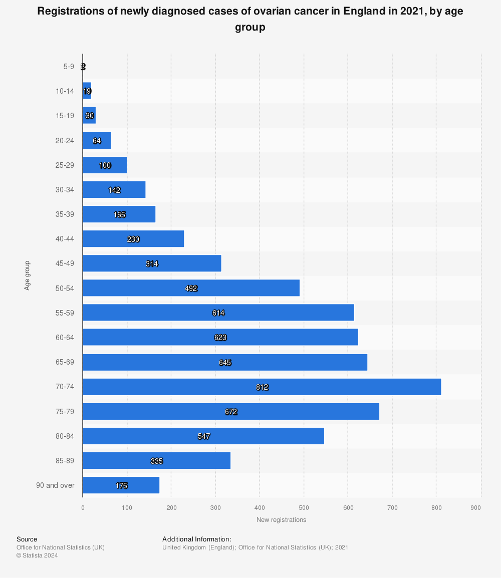 Statistic: Registrations of newly diagnosed cases of ovarian cancer in England in 2019, by age group | Statista