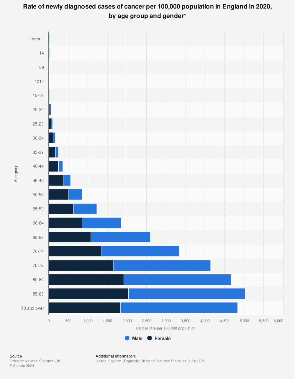 Statistic: Rate of newly diagnosed cases of cancer per 100,000 population in England in 2019, by age group and gender* | Statista