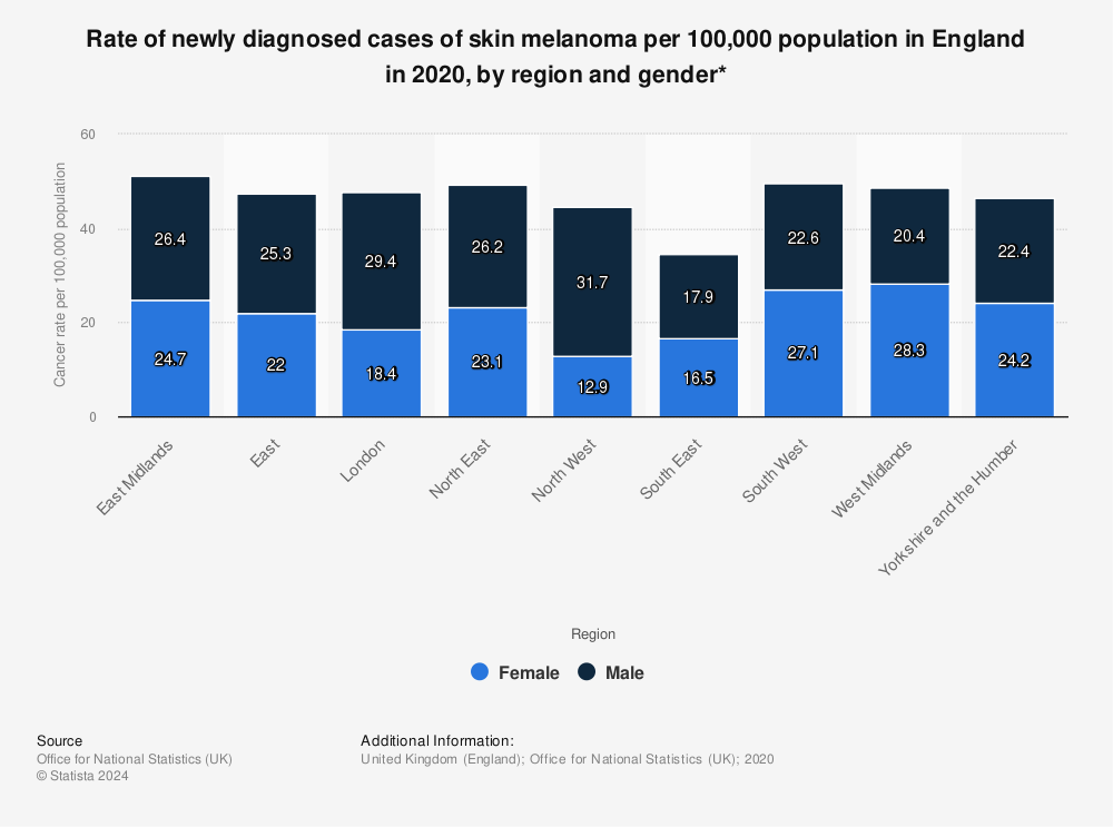 Statistic: Rate of newly diagnosed cases of skin melanoma per 100,000 population in England in 2020, by region and gender* | Statista