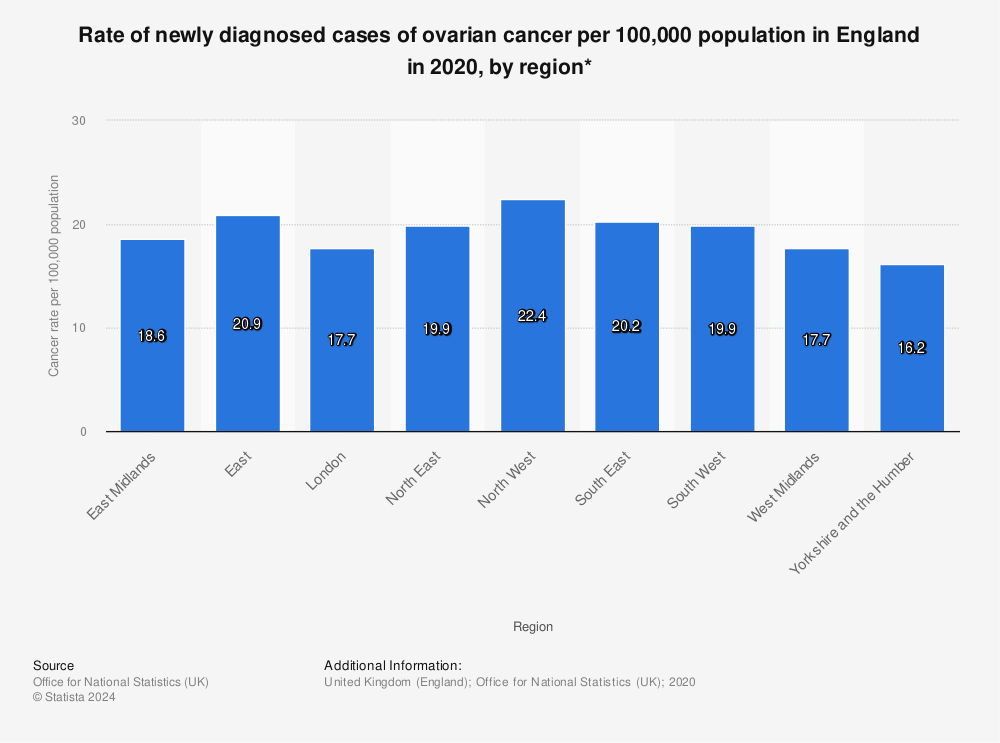 Statistic: Rate of newly diagnosed cases of ovarian cancer per 100,000 population in England in 2020, by region* | Statista