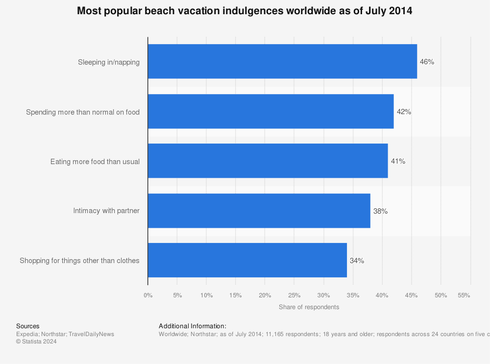 Statistic: Most popular beach vacation indulgences worldwide as of July 2014 | Statista