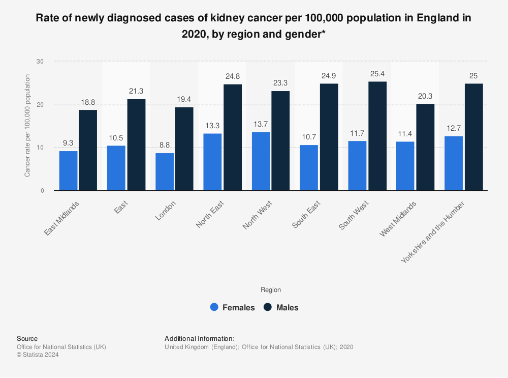 Statistic: Rate of newly diagnosed cases of kidney cancer per 100,000 population in England in 2018, by region and gender* | Statista