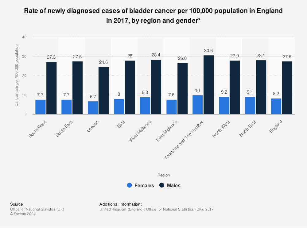 Statistic: Rate of newly diagnosed cases of bladder cancer per 100,000 population in England in 2017, by region and gender* | Statista