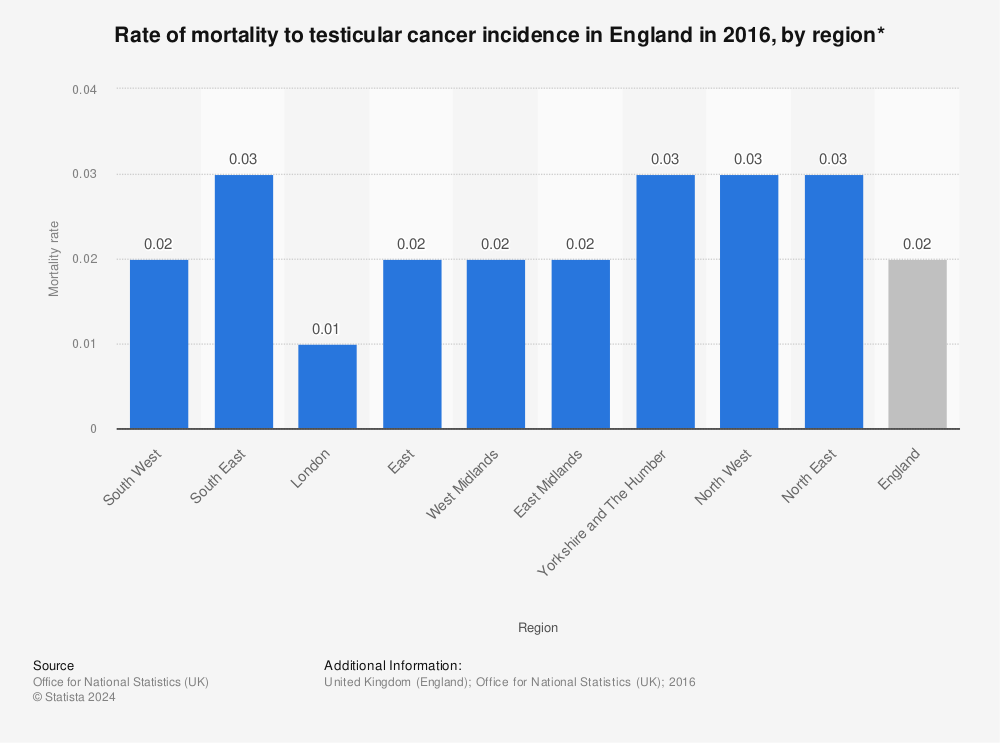 Statistic: Rate of mortality to testicular cancer incidence in England in 2016, by region* | Statista