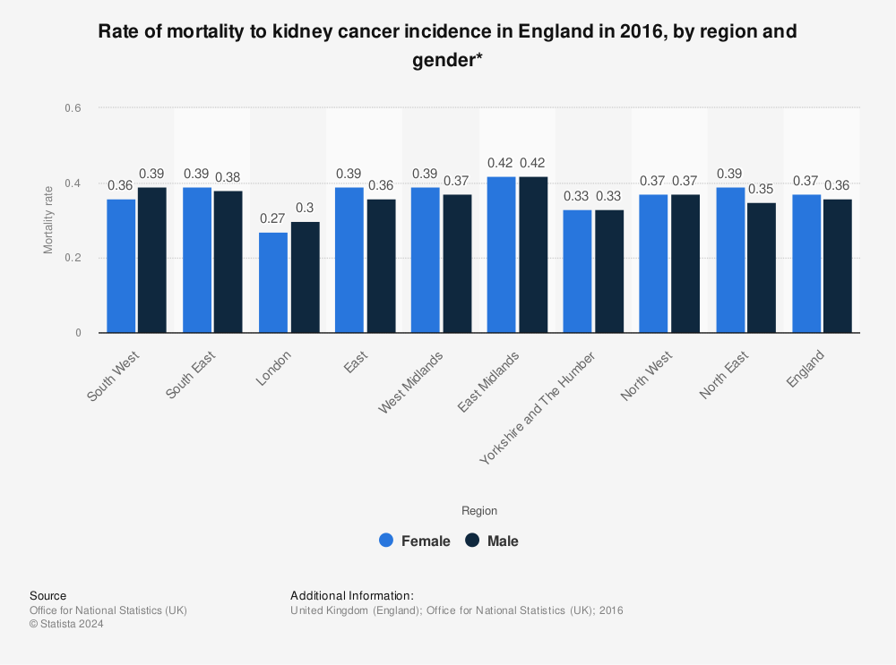 Statistic: Rate of mortality to kidney cancer incidence in England in 2016, by region and gender* | Statista