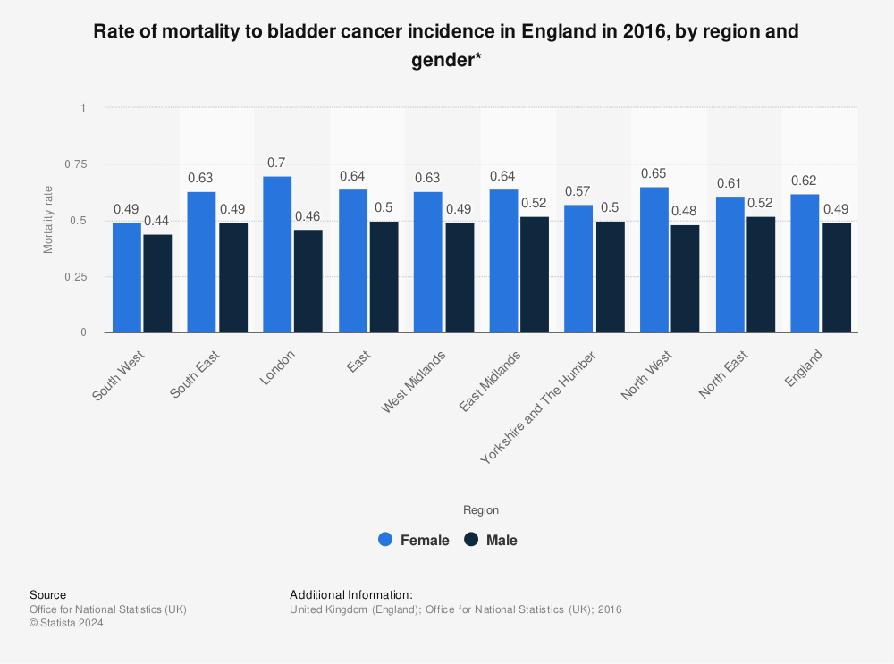 Statistic: Rate of mortality to bladder cancer incidence in England in 2016, by region and gender* | Statista