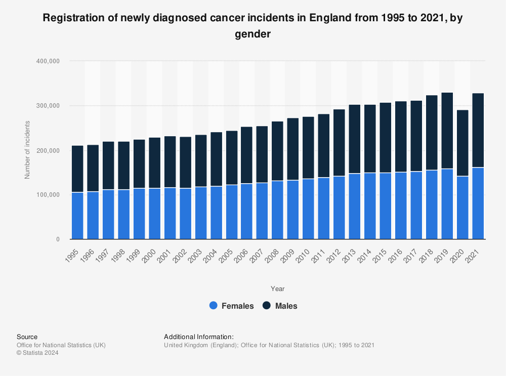 Statistic: Registration of newly diagnosed cancer incidents in England from 1995 to 2019, by gender* | Statista