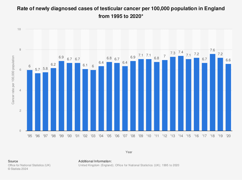 Statistic: Rate of newly diagnosed cases of testicular cancer per 100,000 population in England from 1995 to 2020* | Statista