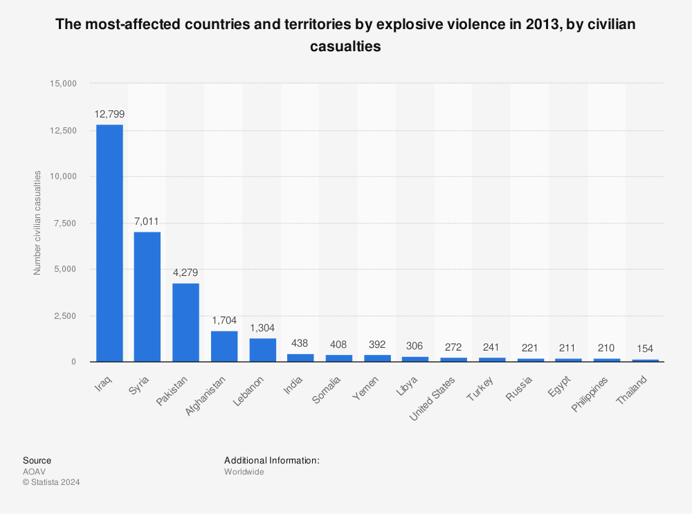 Statistic: The most-affected countries and territories by explosive violence in 2013, by civilian casualties | Statista
