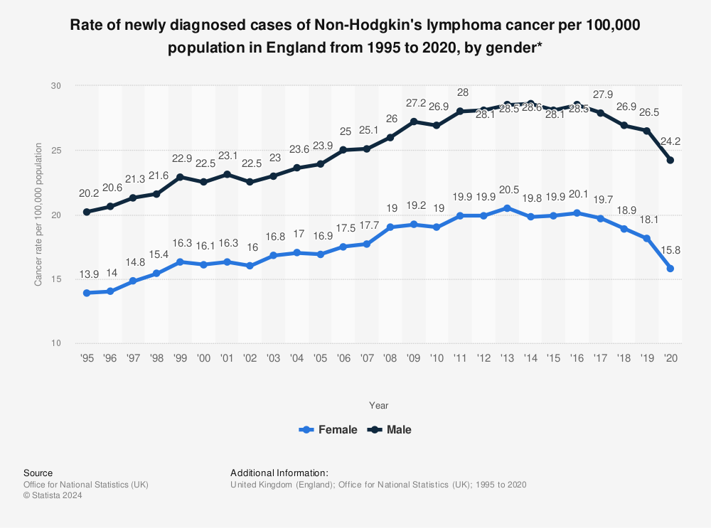 Statistic: Rate of newly diagnosed cases of Non-Hodgkin's lymphoma cancer per 100,000 population in England from 1995 to 2019, by gender* | Statista