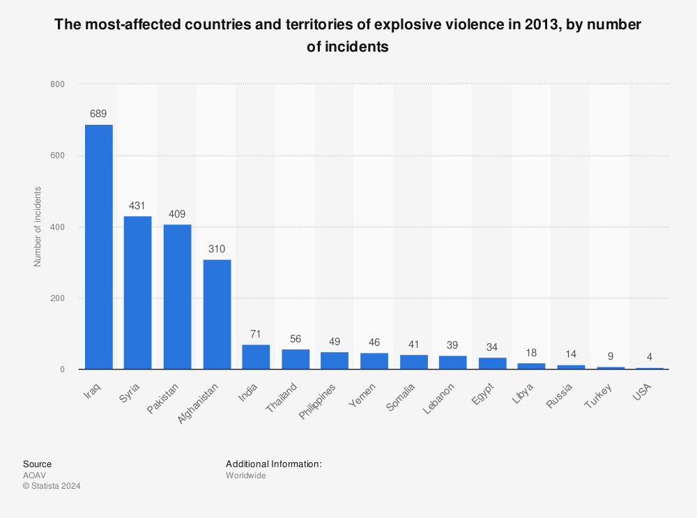 Statistic: The most-affected countries and territories of explosive violence in 2013, by number of incidents | Statista