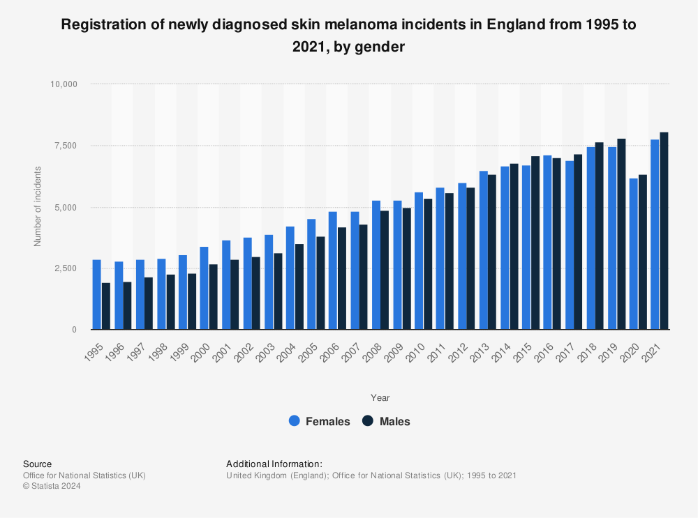 Statistic: Registration of newly diagnosed skin melanoma incidents in England from 1995 to 2019, by gender* | Statista