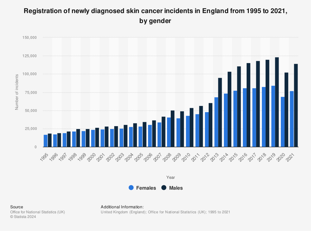 Statistic: Registration of newly diagnosed skin cancer incidents in England from 1995 to 2019, by gender* | Statista