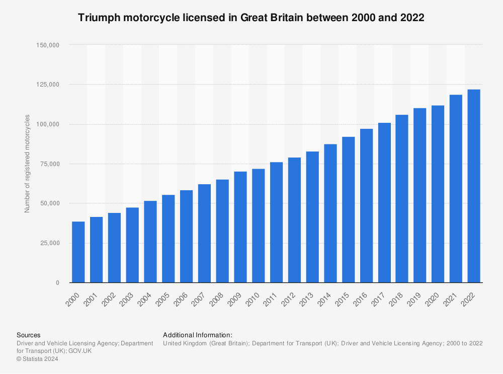 Statistic: Triumph motorcycle licensed in Great Britain between 2000 and 2021 | Statista