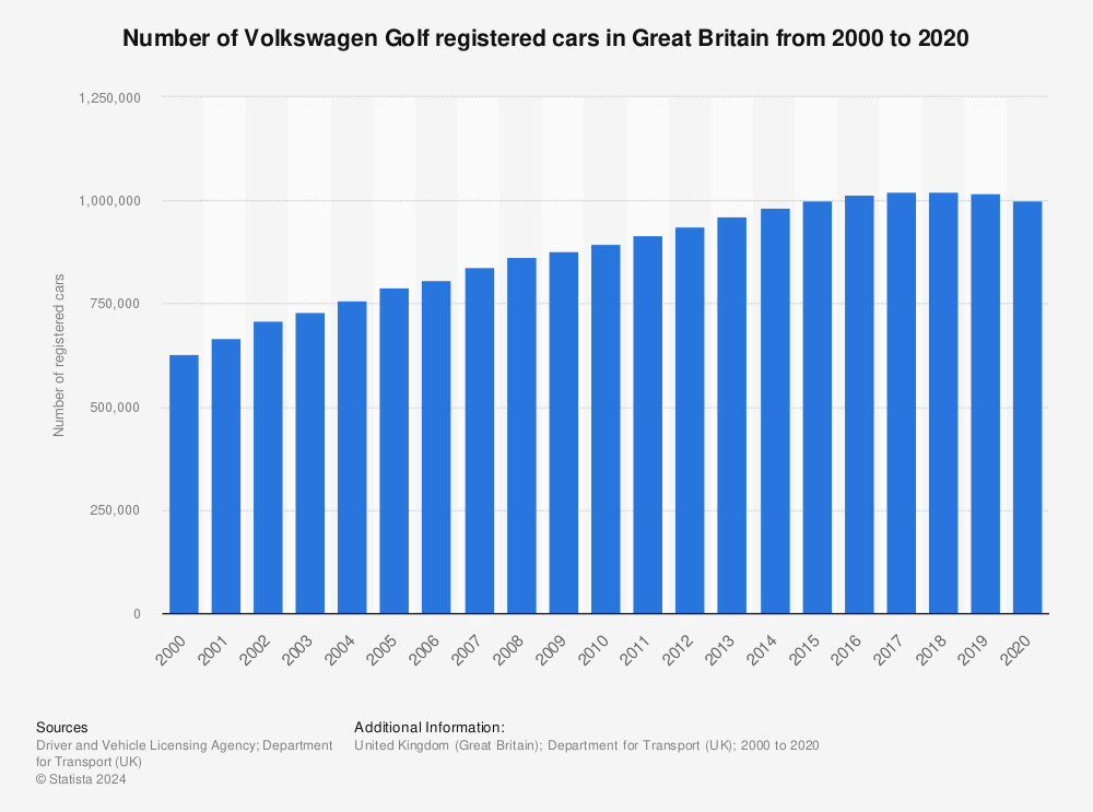 Statistic: Number of Volkswagen Golf registered cars in Great Britain from 2000 to 2020 | Statista
