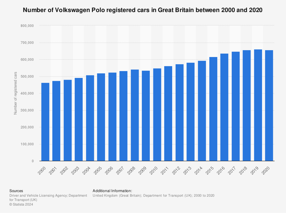 Statistic: Number of Volkswagen Polo registered cars in Great Britain between 2000 and 2020 | Statista