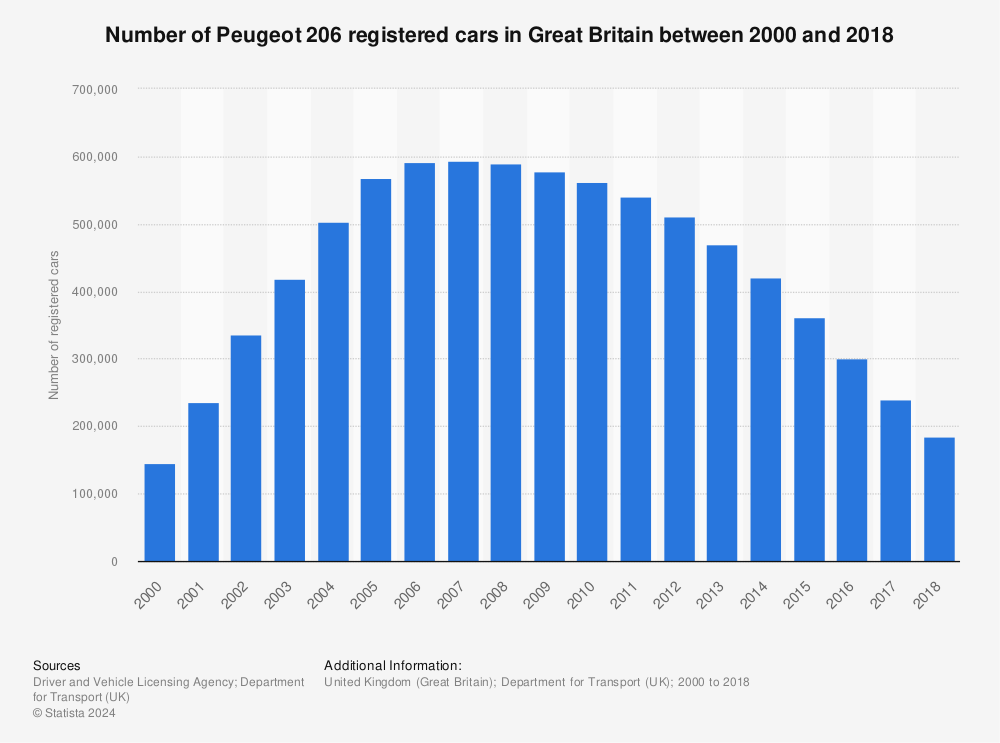 Statistic: Number of Peugeot 206 registered cars in Great Britain between 2000 and 2018 | Statista