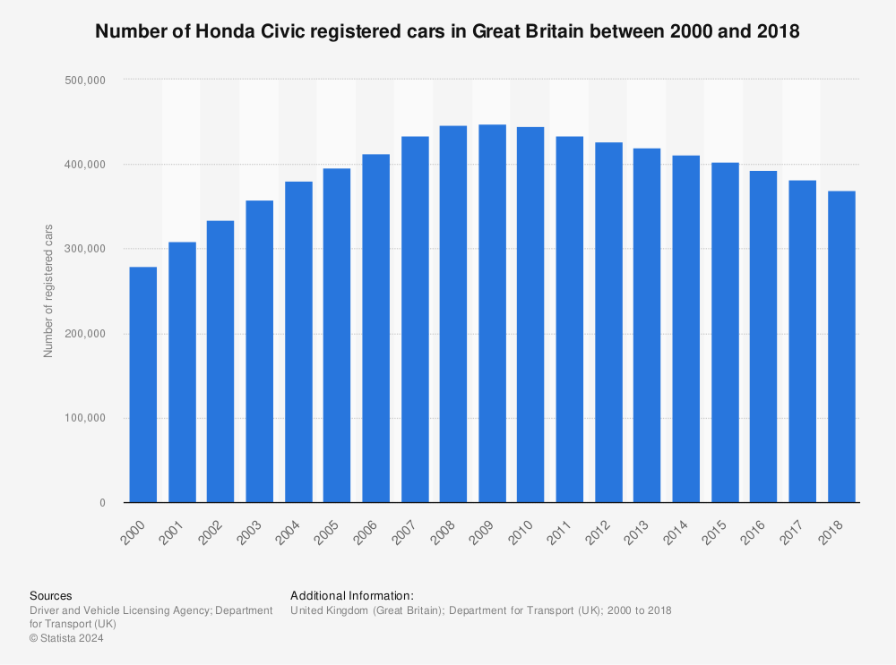 Statistic: Number of Honda Civic registered cars in Great Britain between 2000 and 2018 | Statista