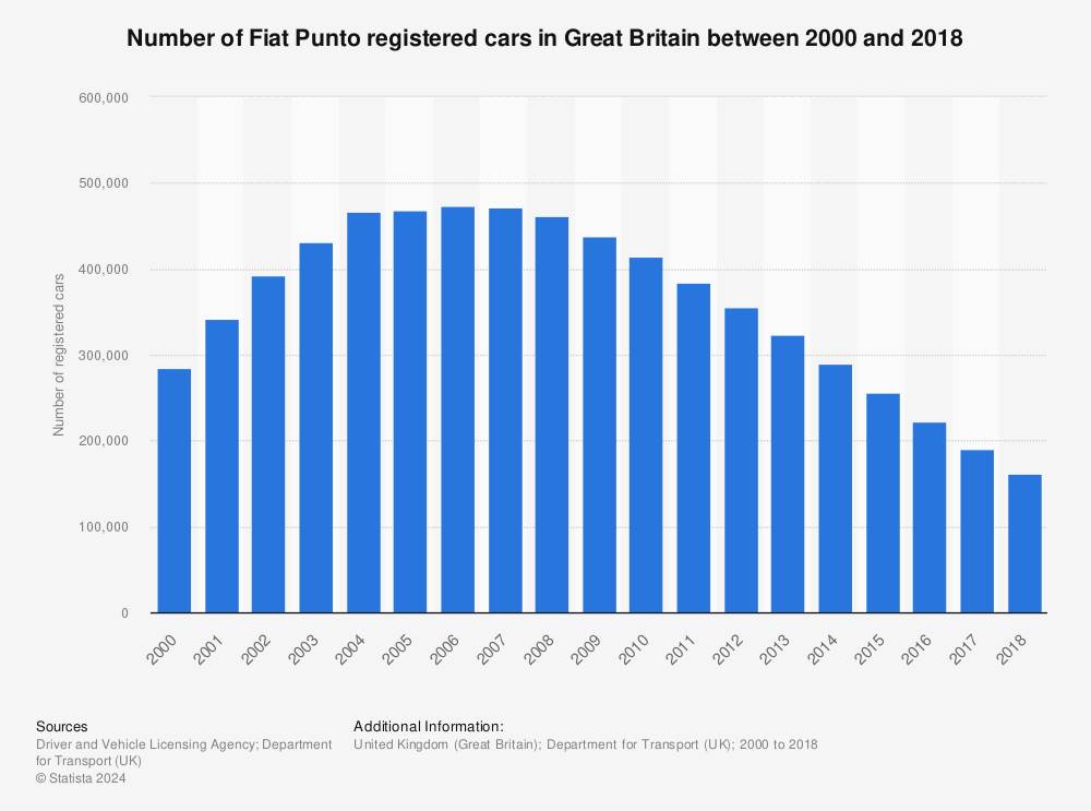 Statistic: Number of Fiat Punto registered cars in Great Britain between 2000 and 2018 | Statista