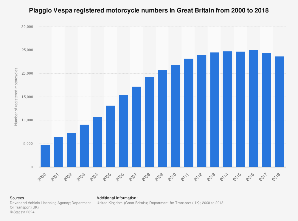 Statistic: Piaggio Vespa registered motorcycle numbers in Great Britain from 2000 to 2018 | Statista