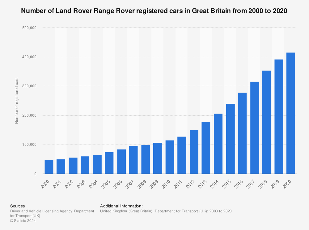 Statistic: Number of Land Rover Range Rover registered cars in Great Britain from 2000 to 2020 | Statista