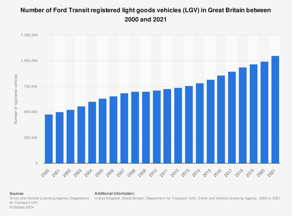 Statistic: Number of Ford Transit registered light goods vehicles (LGV) in Great Britain between 2000 and 2020 | Statista