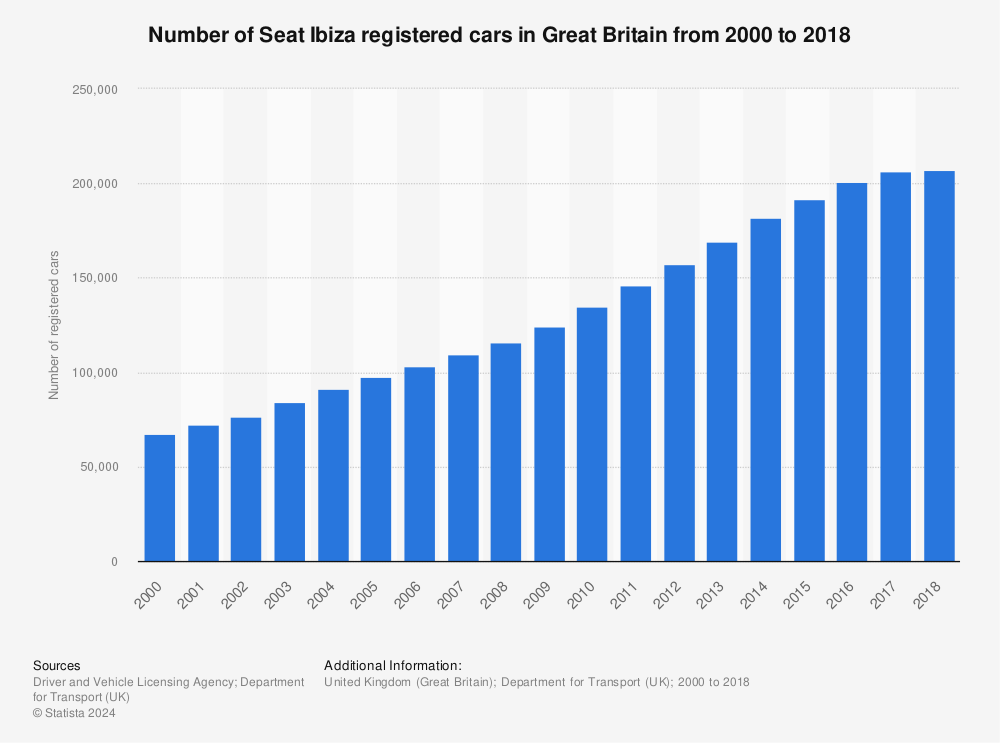 Statistic: Number of Seat Ibiza registered cars in Great Britain from 2000 to 2018 | Statista