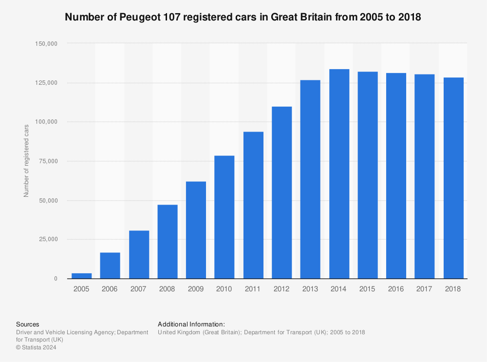Statistic: Number of Peugeot 107 registered cars in Great Britain from 2005 to 2018 | Statista