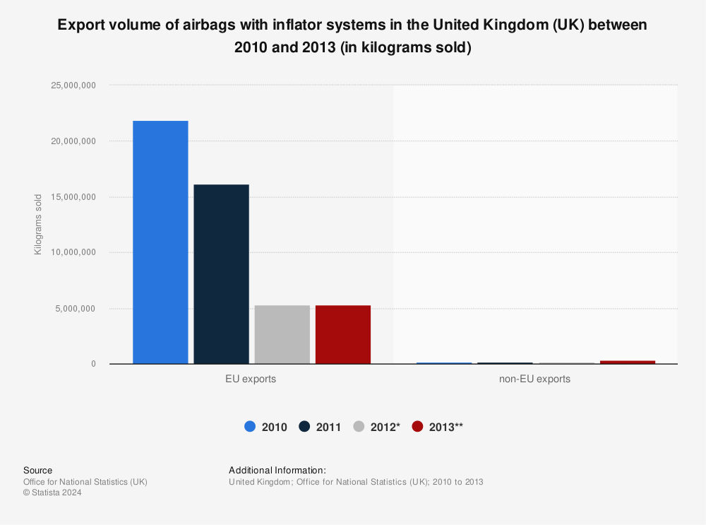 Statistic: Export volume of airbags with inflator systems in the United Kingdom (UK) between 2010 and 2013 (in kilograms sold) | Statista