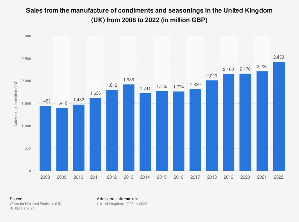 Statistic: Sales from the manufacture of condiments and seasonings in the United Kingdom (UK) from 2008 to 2022 (in million GBP) | Statista