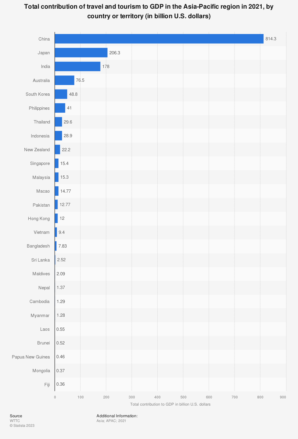 Statistic: Total contribution of travel and tourism to GDP in the Asia-Pacific region in 2021, by country or territory (in billion U.S. dollars) | Statista