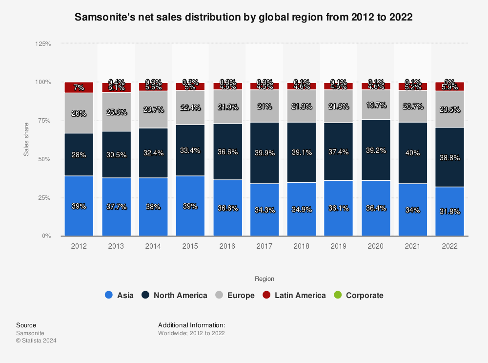 Statistic: Samsonite's net sales distribution by global region from 2012 to 2021 | Statista