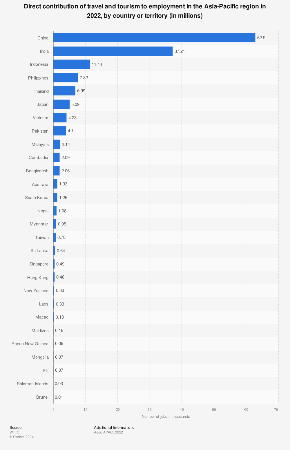 Statistic: Direct contribution of travel and tourism to employment in the Asia-Pacific region in 2020, by country (in 1,000s) | Statista