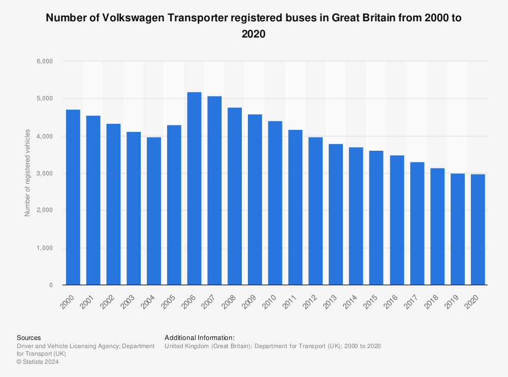 Statistic: Number of Volkswagen Transporter registered buses in Great Britain from 2000 to 2020 | Statista