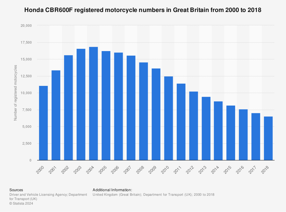 Statistic: Honda CBR600F registered motorcycle numbers in Great Britain from 2000 to 2018 | Statista