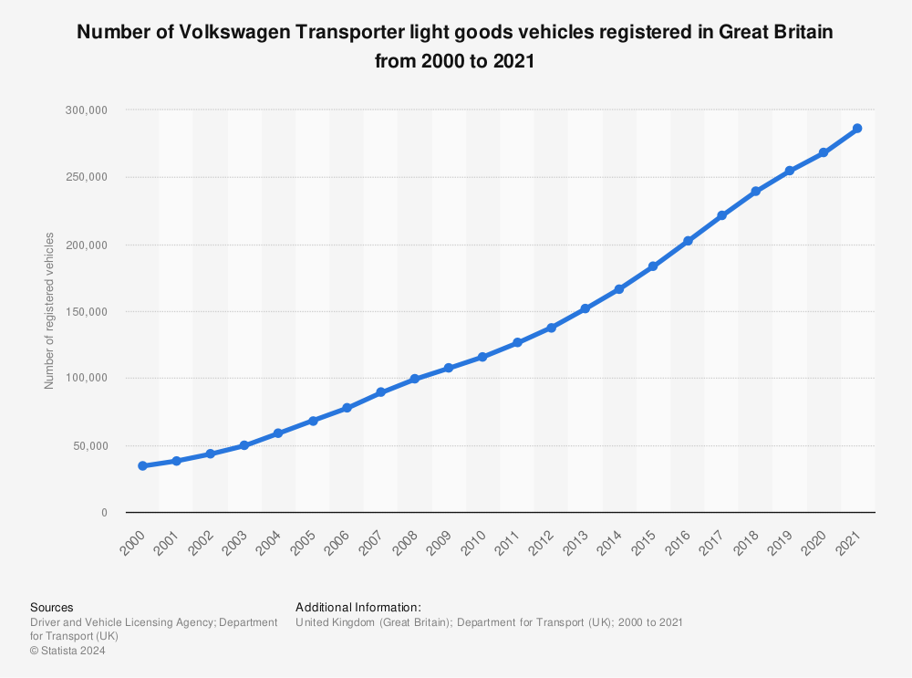 Statistic: Number of Volkswagen Transporter light goods vehicles registered in Great Britain from 2000 to 2021 | Statista