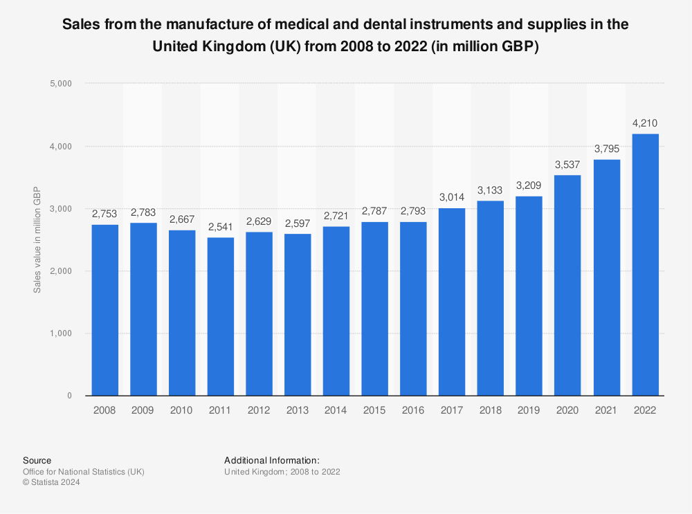 Statistic: Sales from the manufacture of medical and dental instruments and supplies in the United Kingdom (UK) from 2008 to 2021 (in million GBP) | Statista