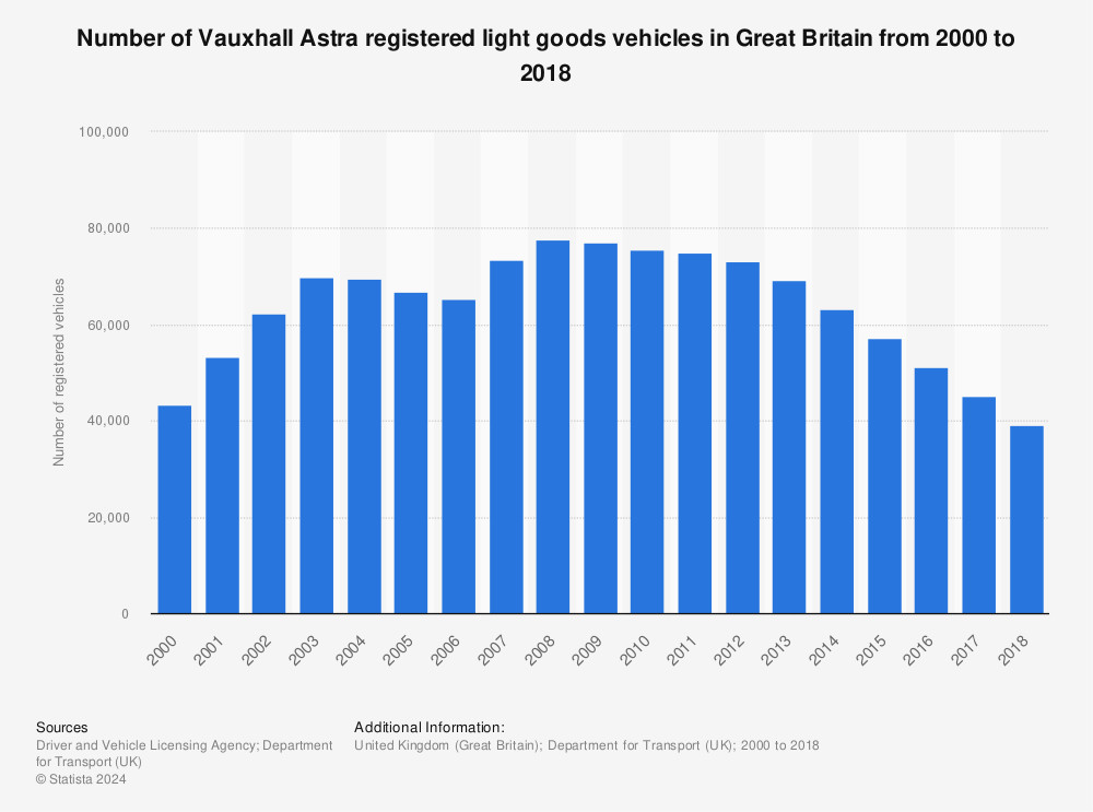Statistic: Number of Vauxhall Astra registered light goods vehicles in Great Britain from 2000 to 2018 | Statista
